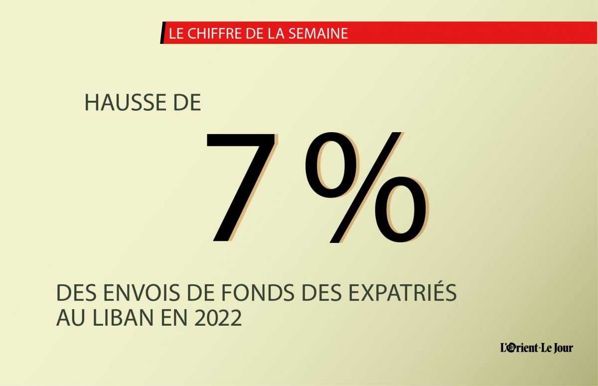Hausse de 7 % des transferts de fonds des expatriés vers le Liban