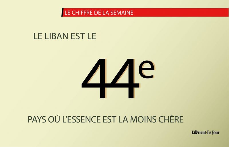 Le Liban se classe 44e en tant que pays ayant l’essence 95 octane la moins chère
