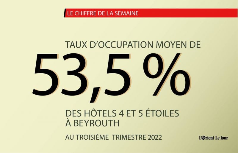 Taux d'occupation moyen de 53,5 % des hôtels 4 et 5 étoiles à Beyrouth, jusqu'au 3e trimestre 2022
