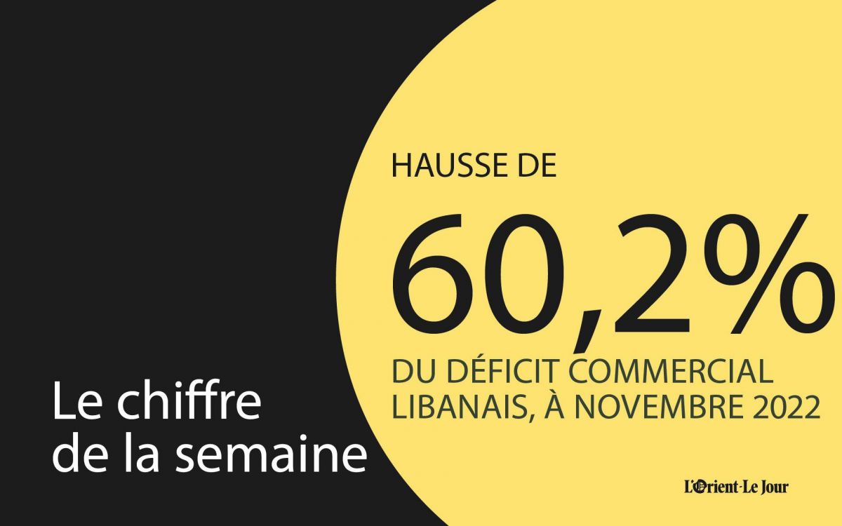 Le déficit commercial libanais a augmenté de 60,2 %