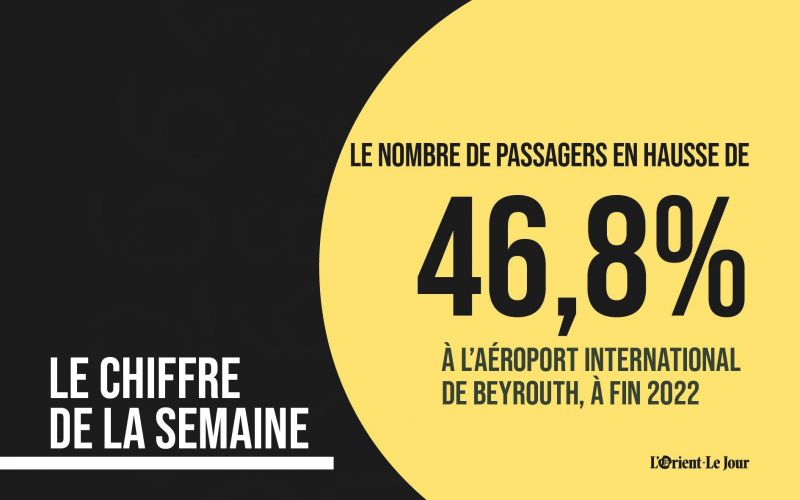 Le nombre de passagers à l’Aéroport international de Beyrouth (AIB) a augmenté de 46,8 % en 2022