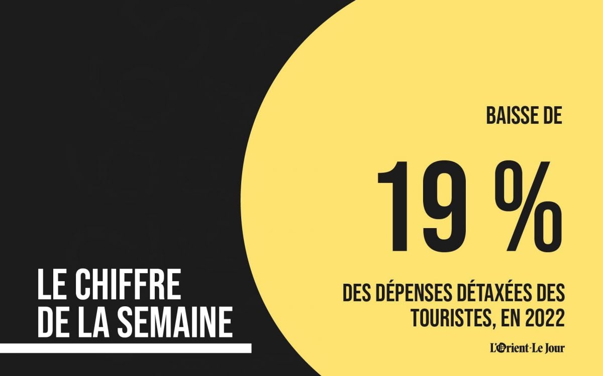 Les dépenses détaxées effectuées par les touristes au Liban ont diminué de 19 % en 2022