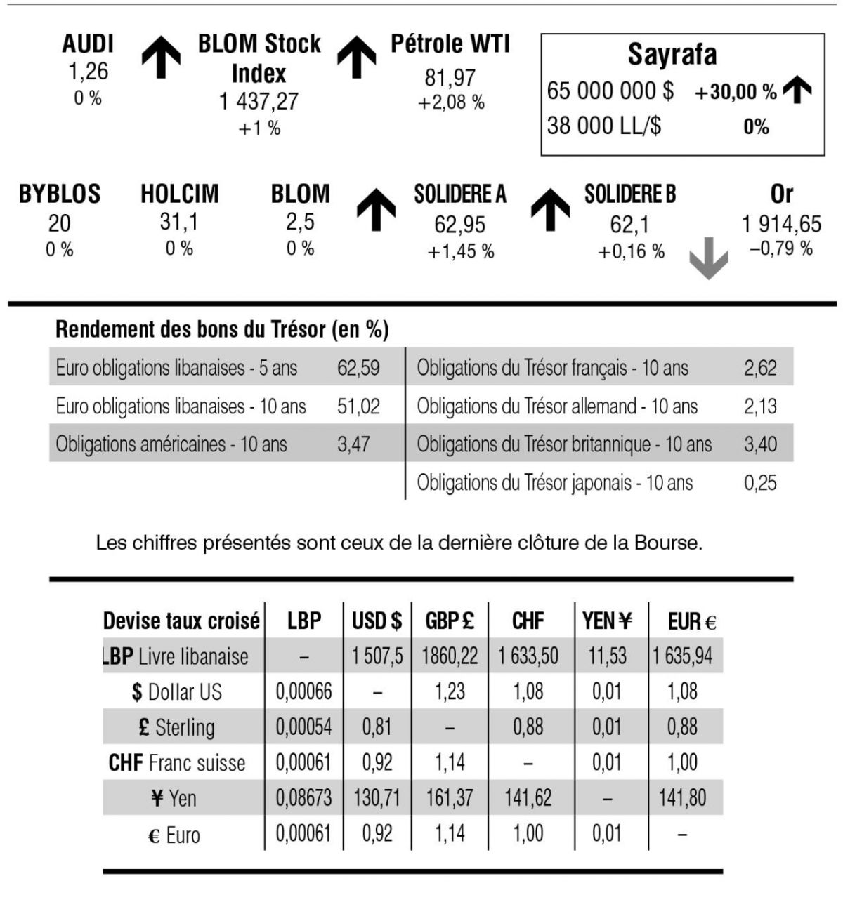 Bourse de Beyrouth