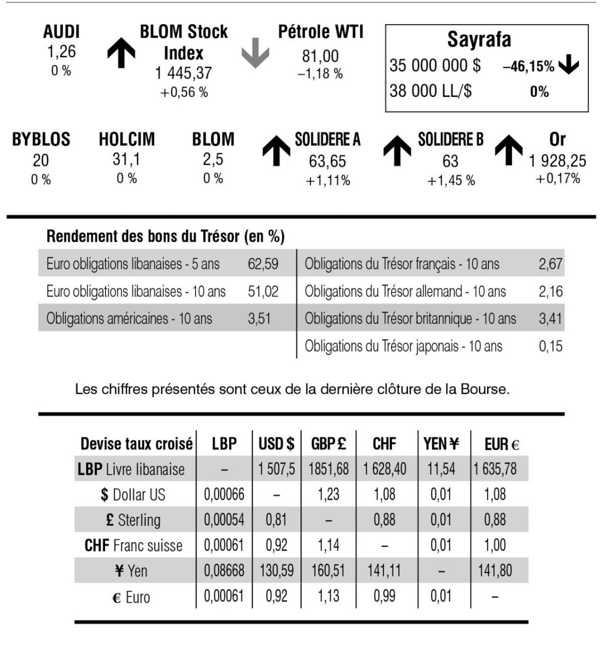 Bourse de Beyrouth