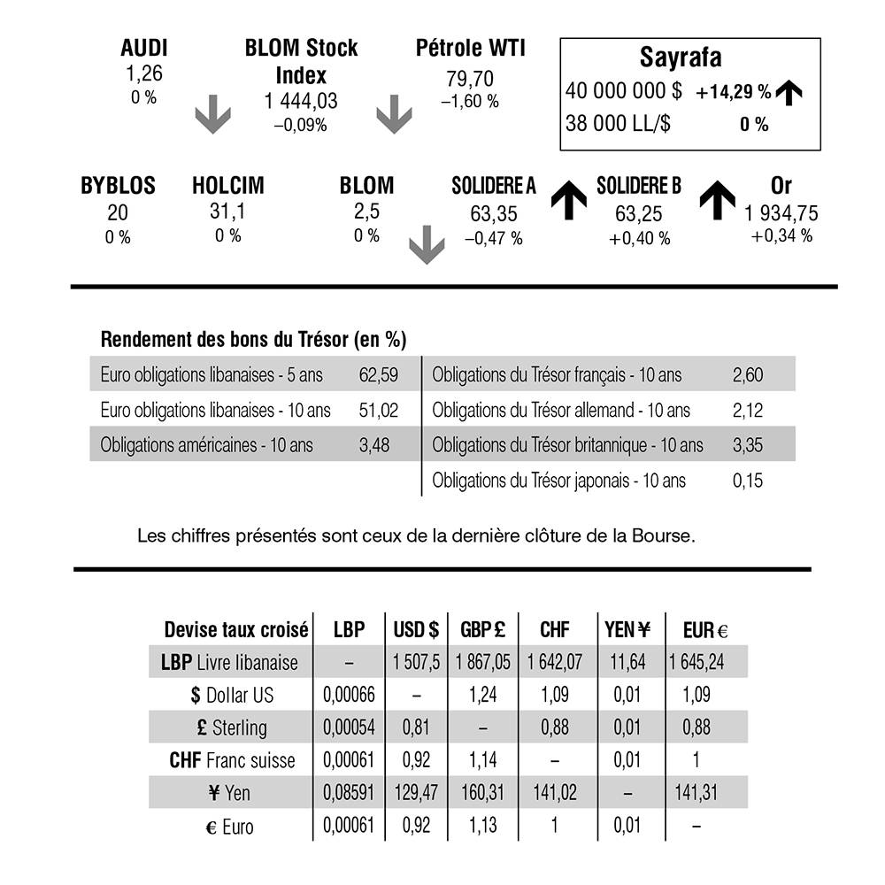 Bourse de Beyrouth