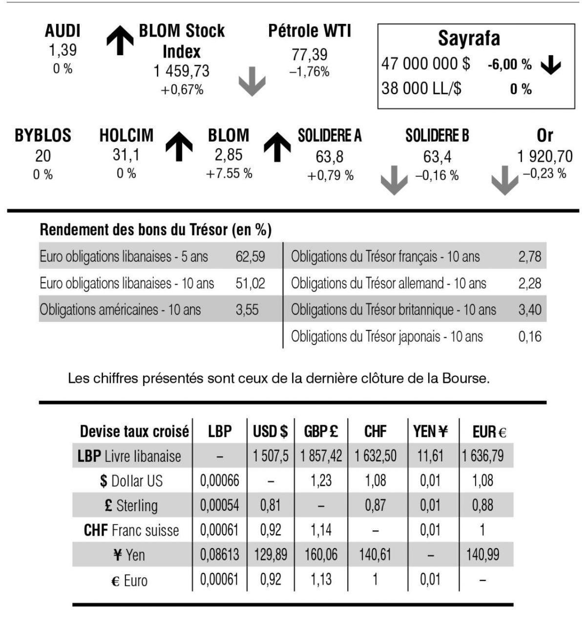Bourse de Beyrouth