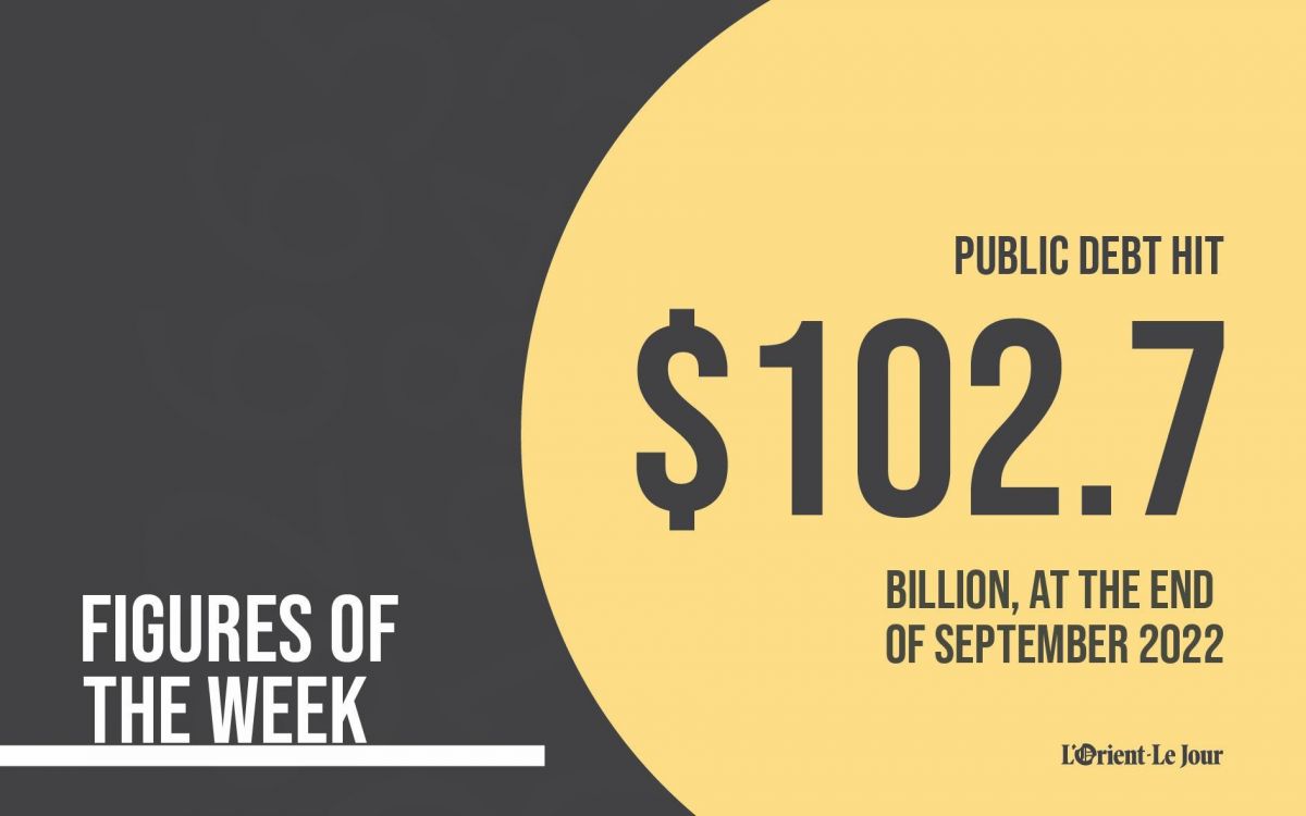 Lebanon’s public debt reached $102.7 billion by September 2022 Lebanon’s public debt reached $102.7 billion by September 2022