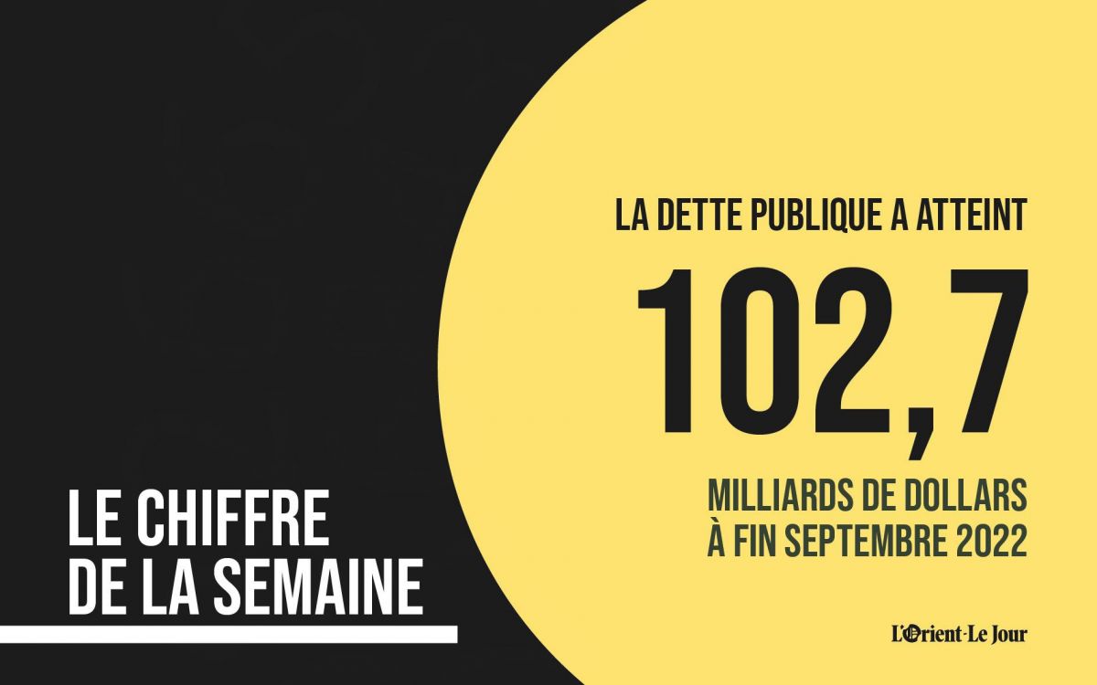 La dette publique libanaise a atteint 102,7 milliards de dollars à fin septembre 2022