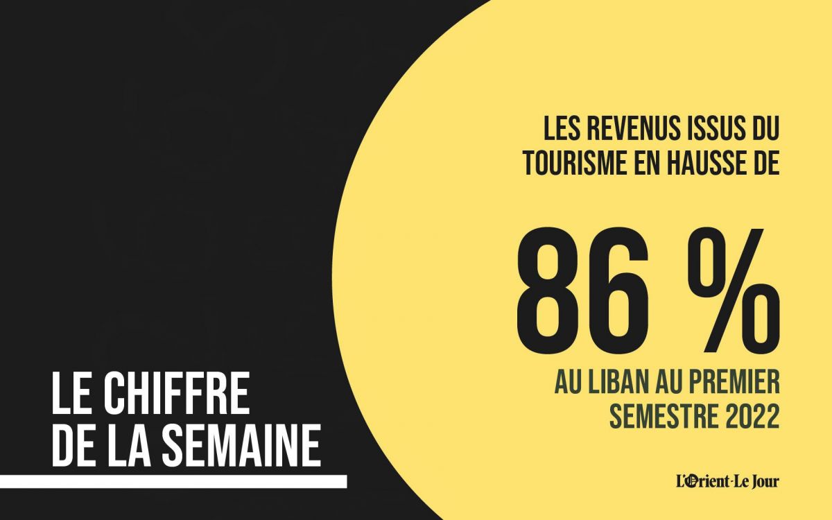 Les revenus du tourisme ont augmenté de 86 % au Liban au premier semestre 2022