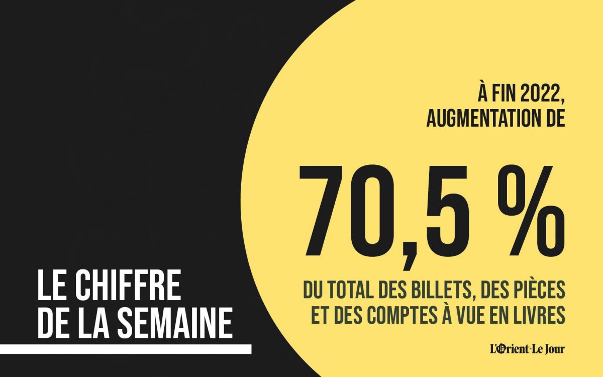 Le total des billets, des pièces et des comptes à vue en livres a augmenté de 70,5 % à fin 2022