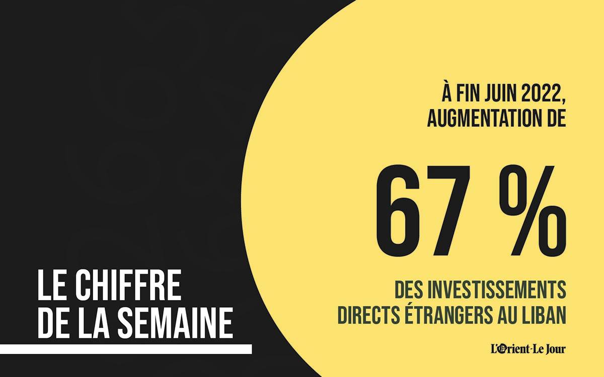 Les investissements directs étrangers au Liban ont augmenté de 67 % à fin juin 2022
