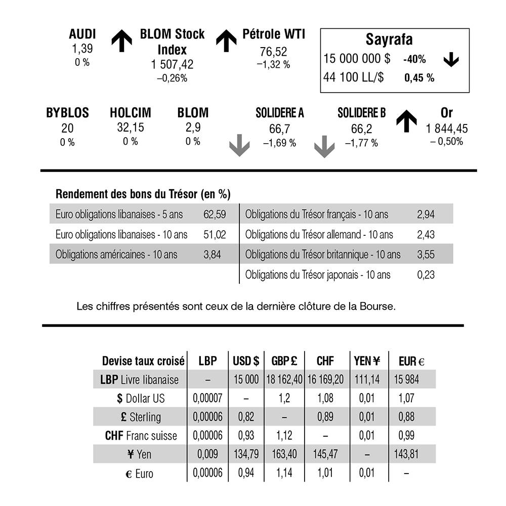 Bourse de Beyrouth