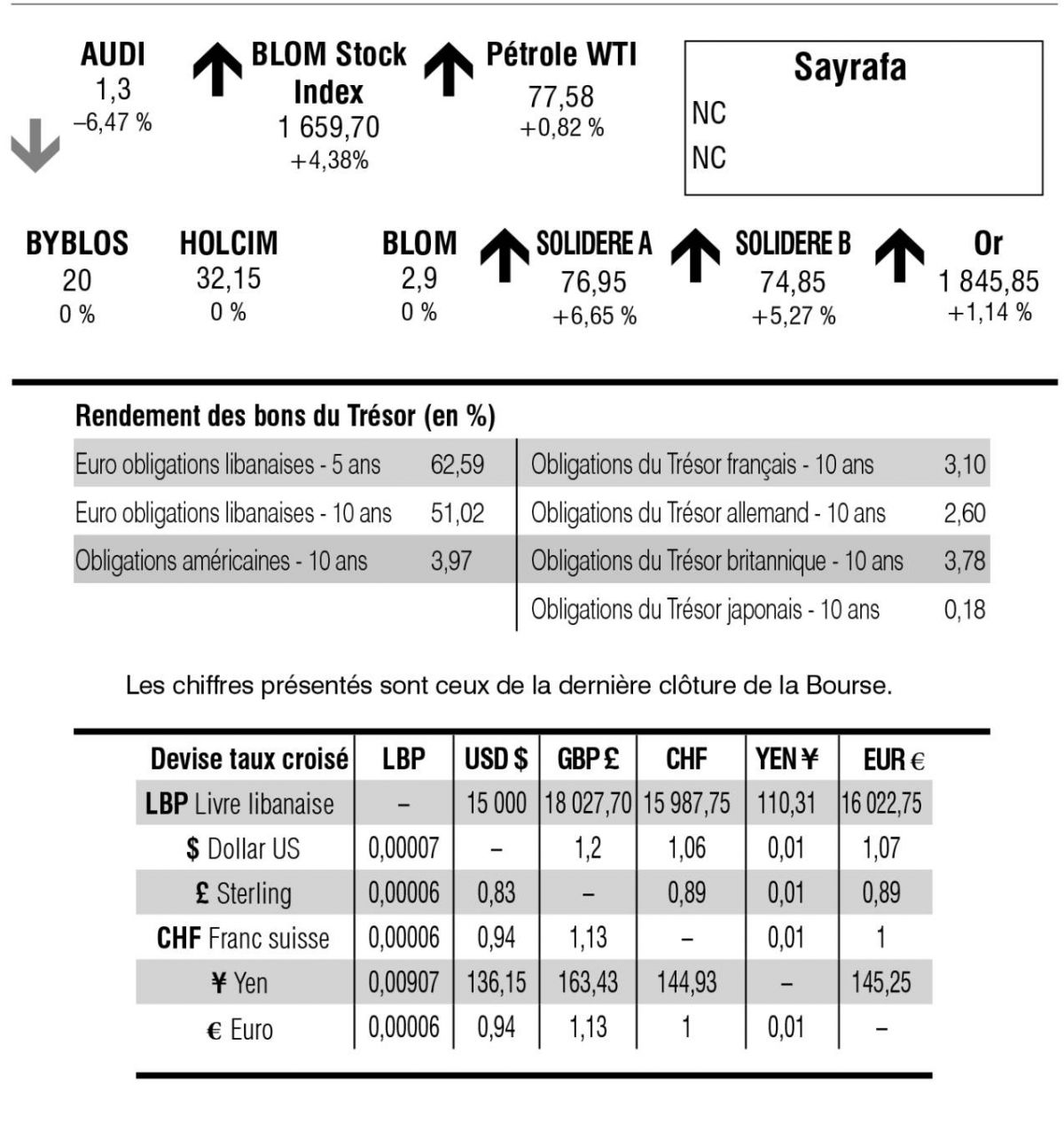 Bourse de Beyrouth