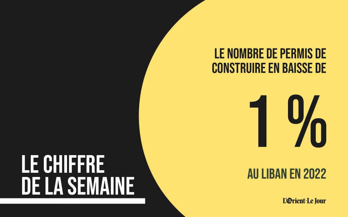 Le nombre de permis de construire délivrés à Beyrouth et Tripoli a diminué de 1% en 2022.