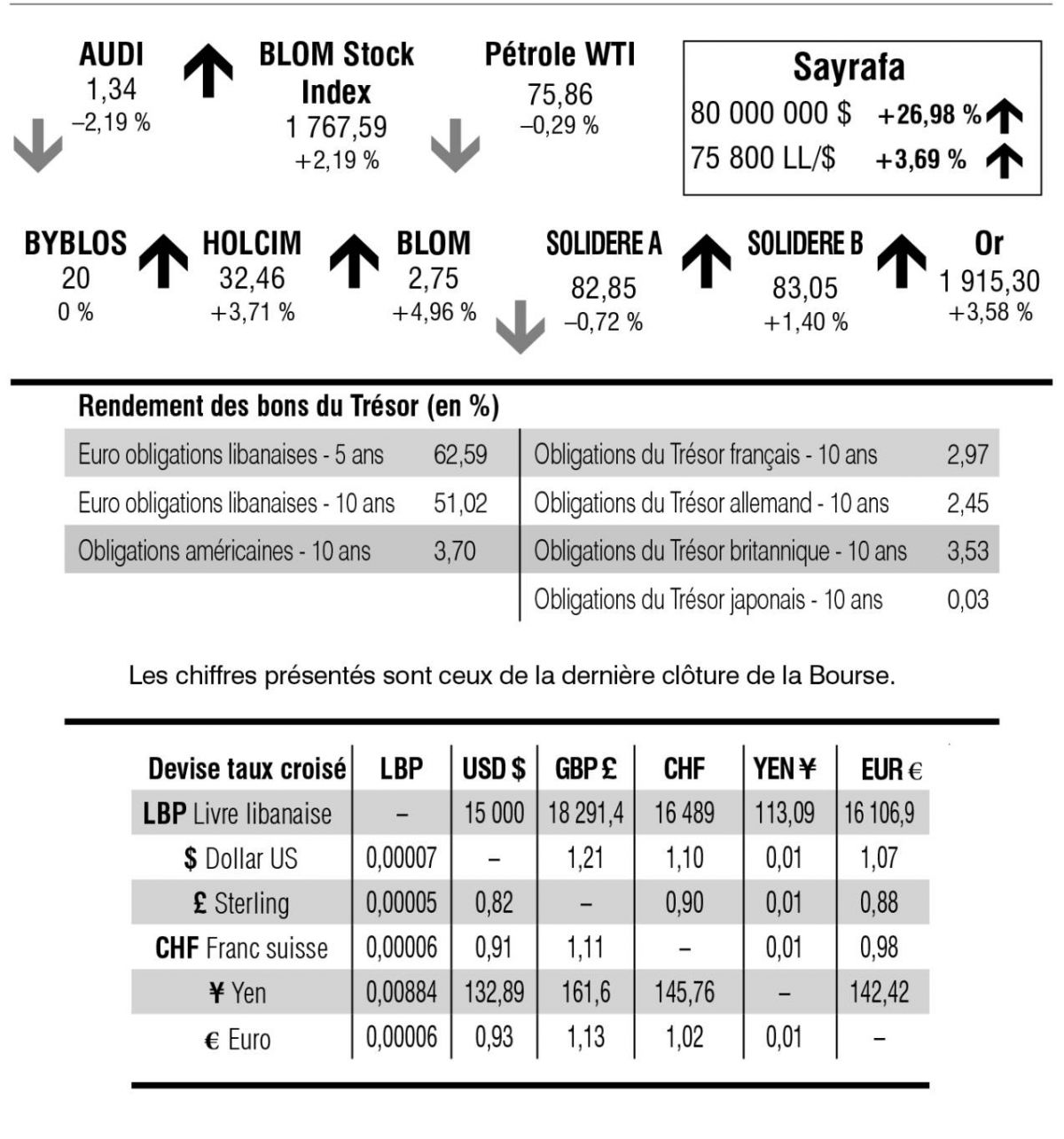 Bourse de Beyrouth
