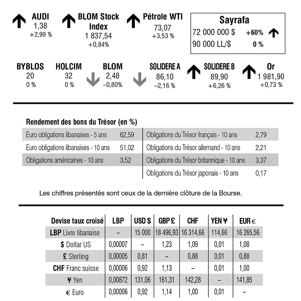 Bourse de Beyrouth