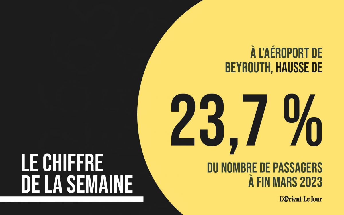 Le nombre de passagers à l’AIB a augmenté de 23,7 % à fin mars 2023