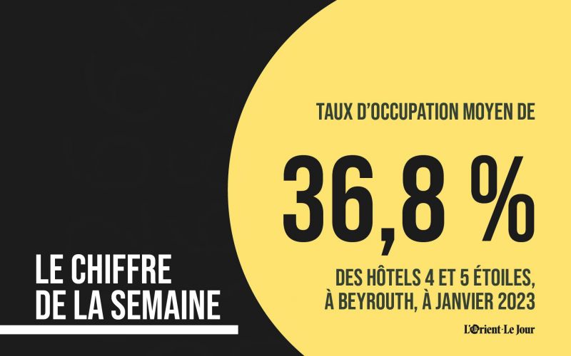 Le taux d'occupation moyen des hôtels 4 et 5 étoiles à Beyrouth a atteint 36,8 % à janvier 2023