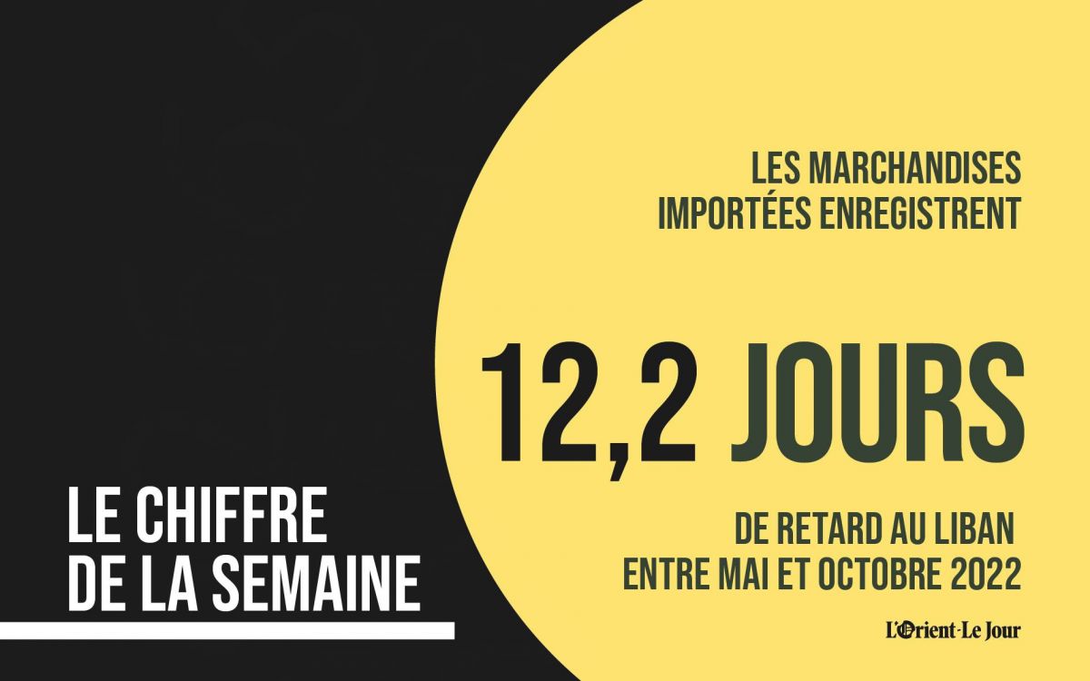 Au Liban, les marchandises importées restent immobilisées, en moyenne, 12,2 jours