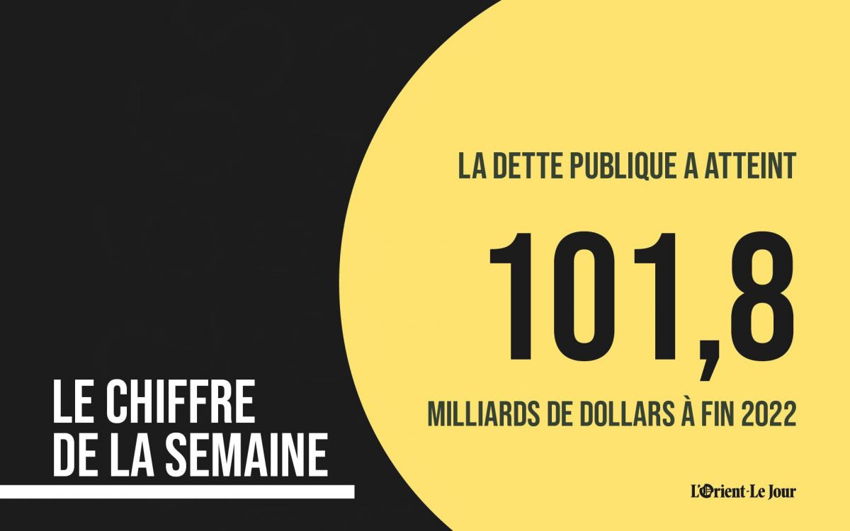 La dette publique libanaise finit l’année 2022 à 101,8 milliards de dollars
