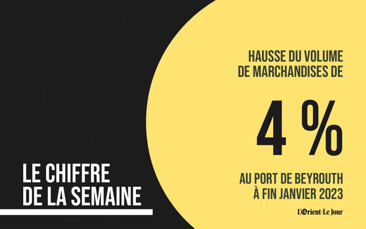 Baisse de 4% du volume de marchandises via le Port de Beyrouth à fin janvier 2023
