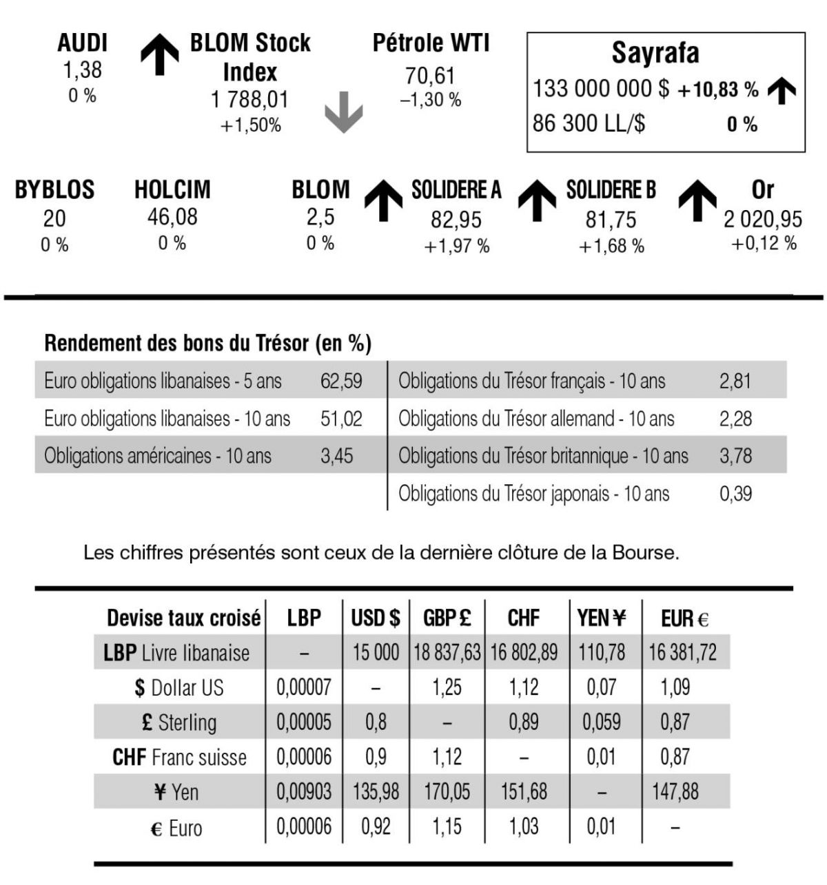 Bourse de Beyrouth