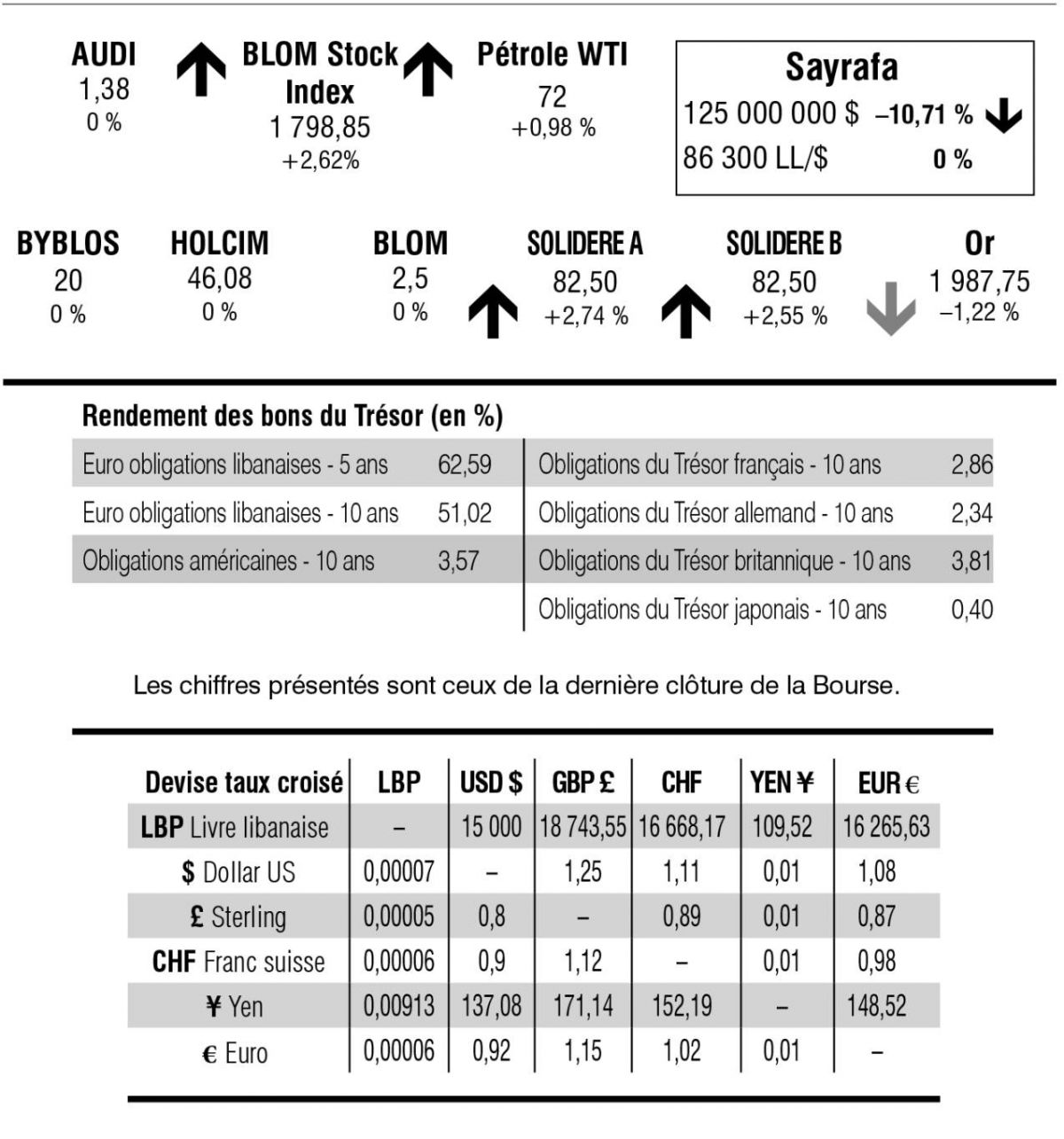 Bourse de Beyrouth