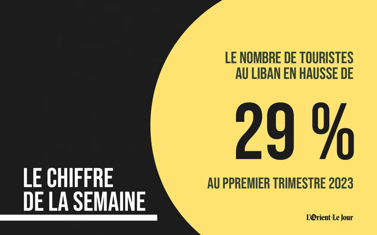 Le nombre de touristes au Liban sur les trois premiers mois de l'année en hausse de 29%