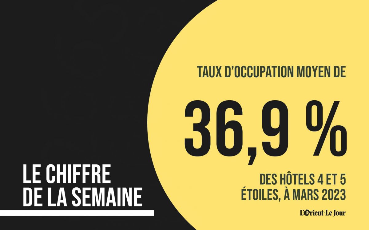 Le taux d'occupation moyen des hôtels 4 et 5 étoiles à Beyrouth a atteint 36,9 % à mars 2023.