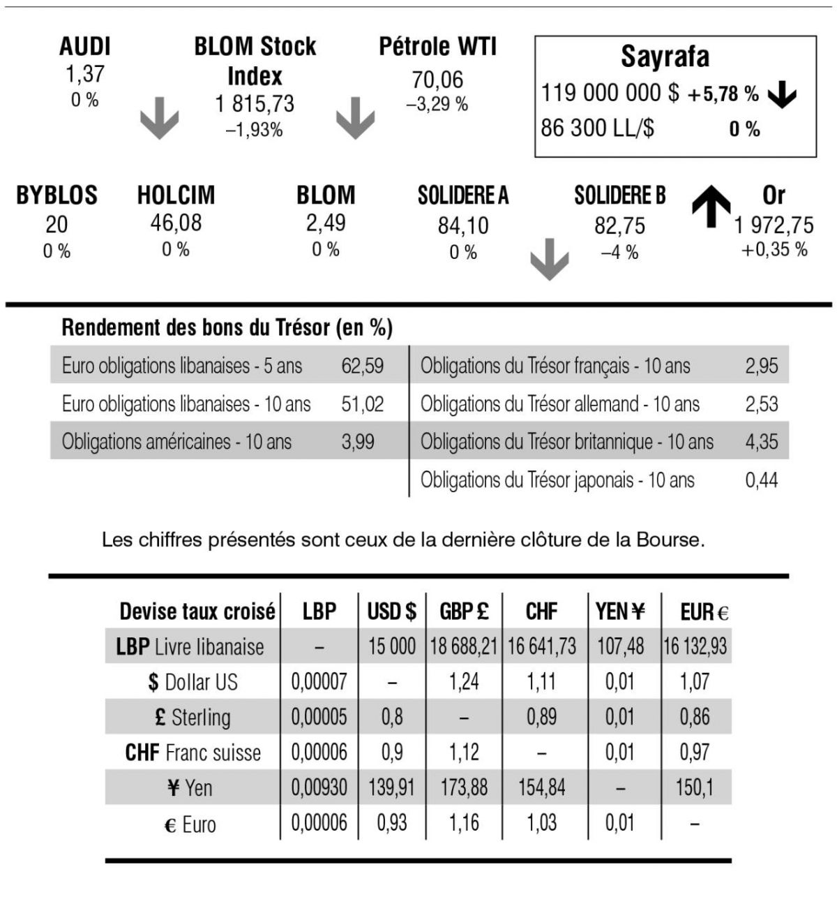 Bourse de Beyrouth