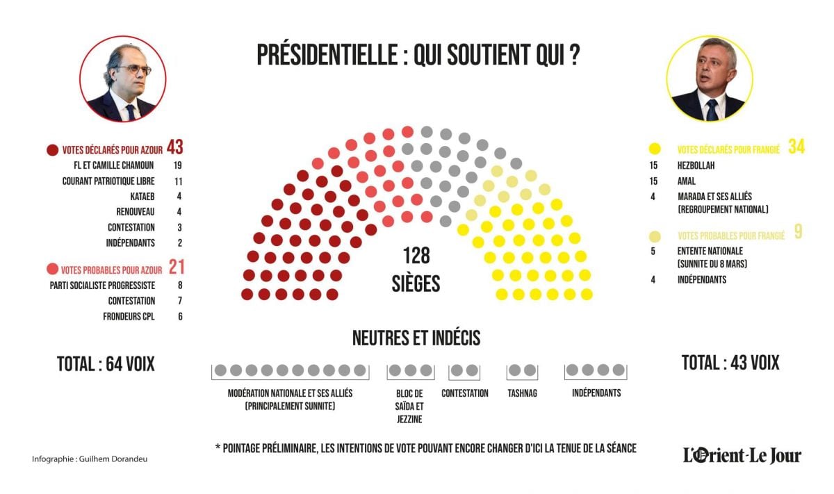 Présidentielle libanaise : qui votera quoi lors de la séance du 14 juin ? Présidentielle libanaise : qui votera quoi lors de la séance du 14 juin ?