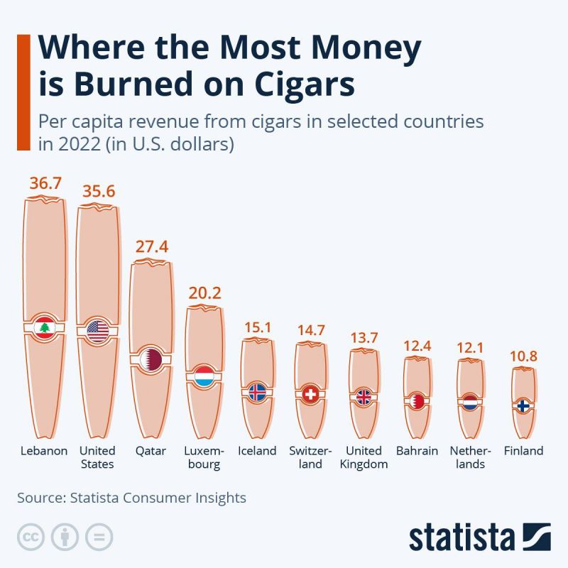 Devant les Américains, les Libanais plus gros dépensiers pour... les cigares