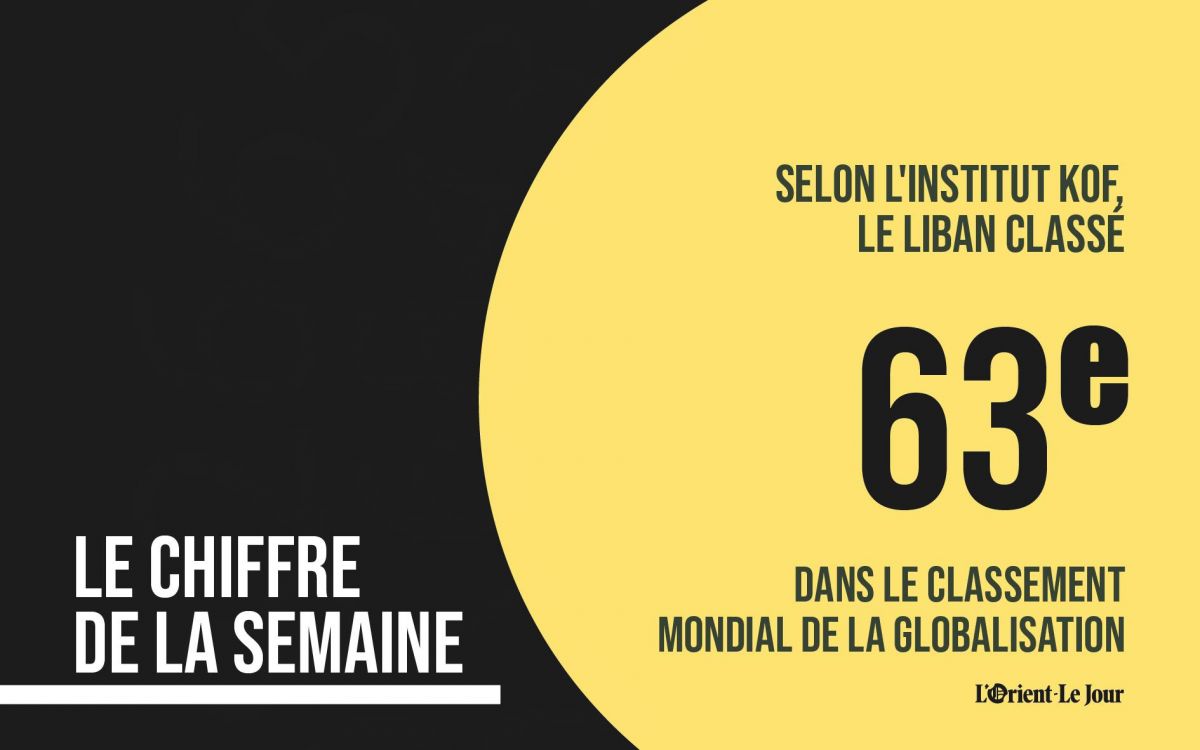 Le Liban classé 63e en termes de globalisation, selon un institut suisse Le Liban classé 63e en termes de globalisation, selon un institut suisse
