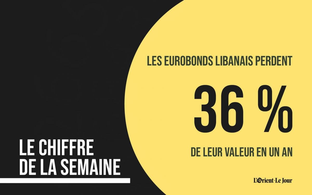 Les eurobonds libanais perdent 36 % de leur valeur en un an