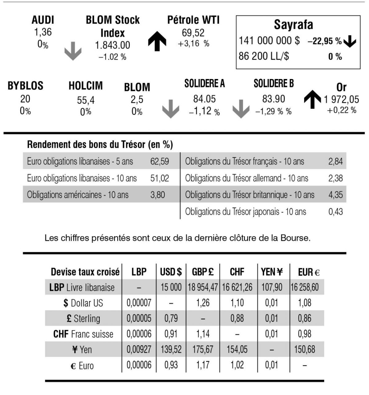Bourse de Beyrouth