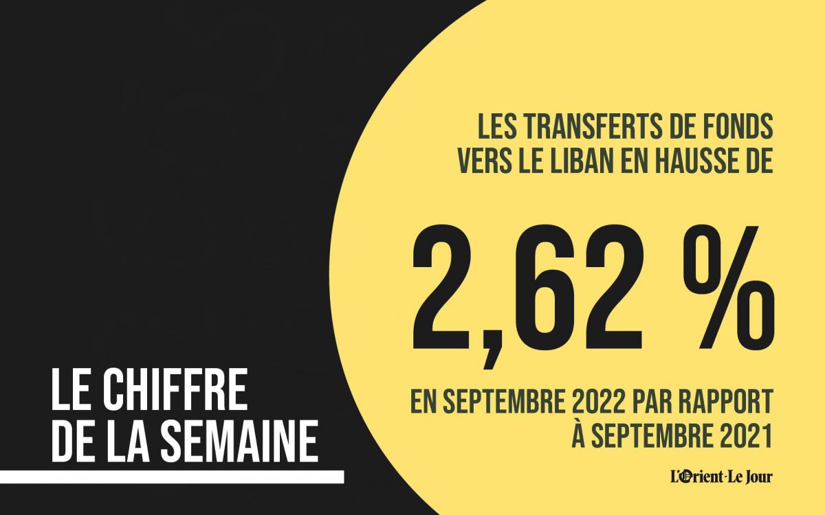 Les transferts de fonds vers le Liban en hausse de 2,62 % à septembre 2022, en glissement annuel