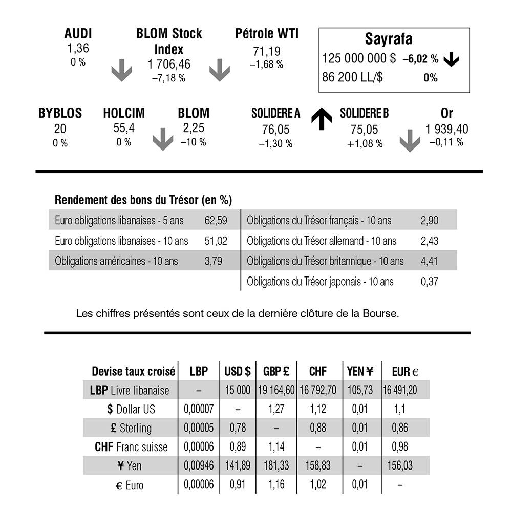 Bourse de Beyrouth