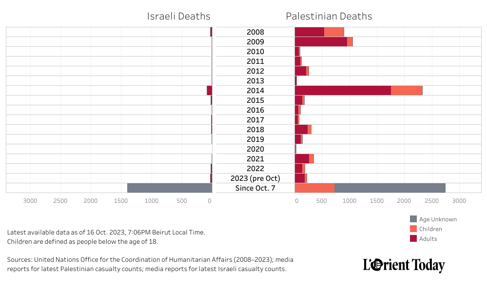 How many people has the Hamas Israel war killed so far L Orient