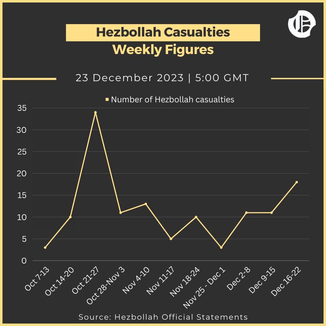 In numbers: Hezbollah’s casualties