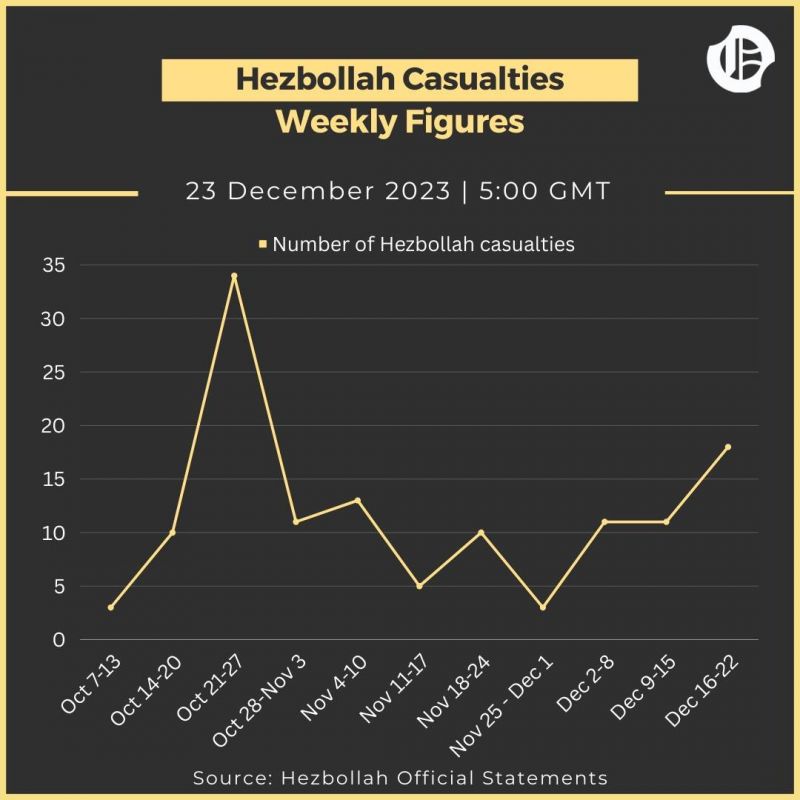 In numbers: Hezbollah’s casualties