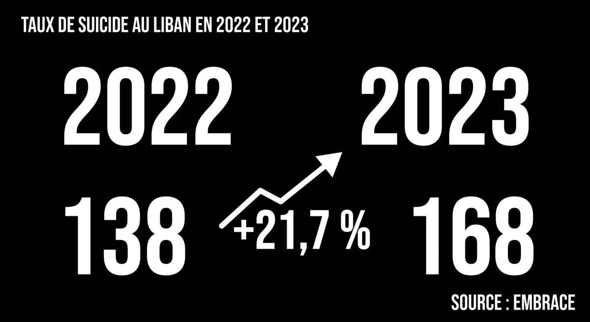 Suicides au Liban : une augmentation de 21,7 % enregistrée en 2023