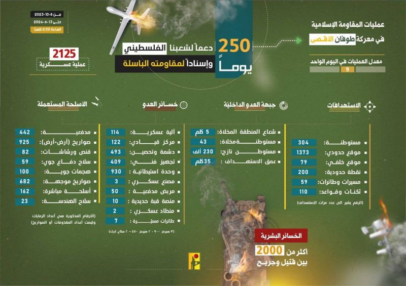 Hezbollah claims over 2,100 operations against Israel in 250 days