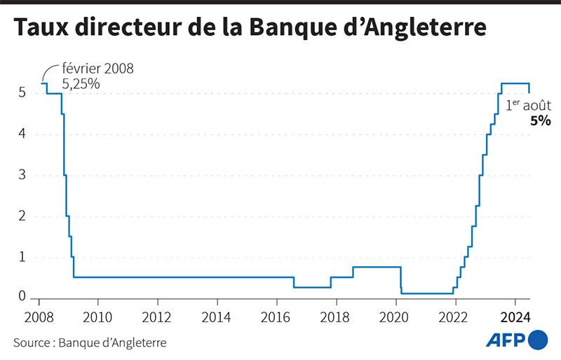 Aidée par une inflation plus sage, la Banque d’Angleterre baisse son taux directeur à 5 %