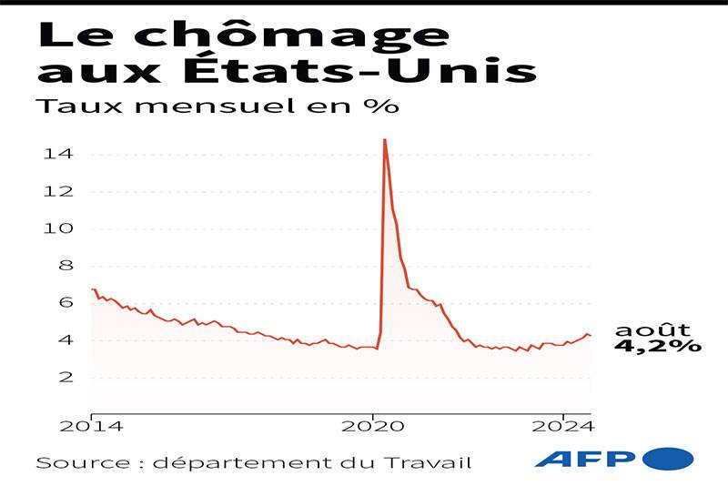 Situation de l’emploi mitigée en août aux États-Unis