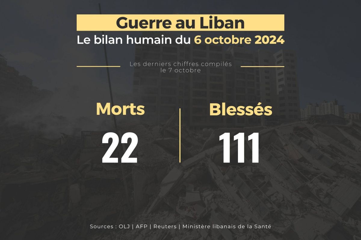Guerre au Liban : le bilan humain du 6 octobre 2024