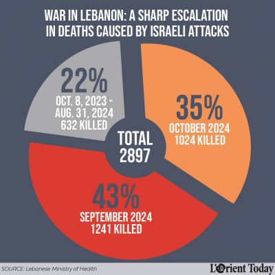 In October, Israeli strikes killed 1,204 people and injured 4,007 in Lebanon