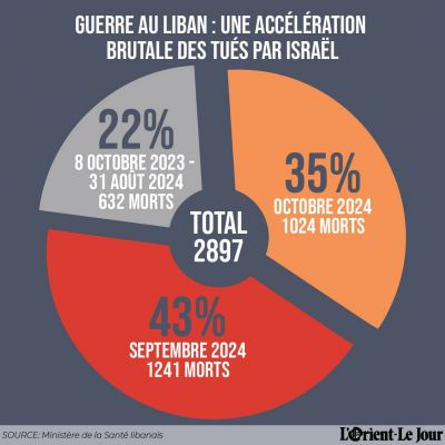 35 % des victimes de la guerre au Liban pour le seul mois d'octobre
