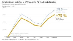 Graphique réalisé par L'Orient-Le Jour