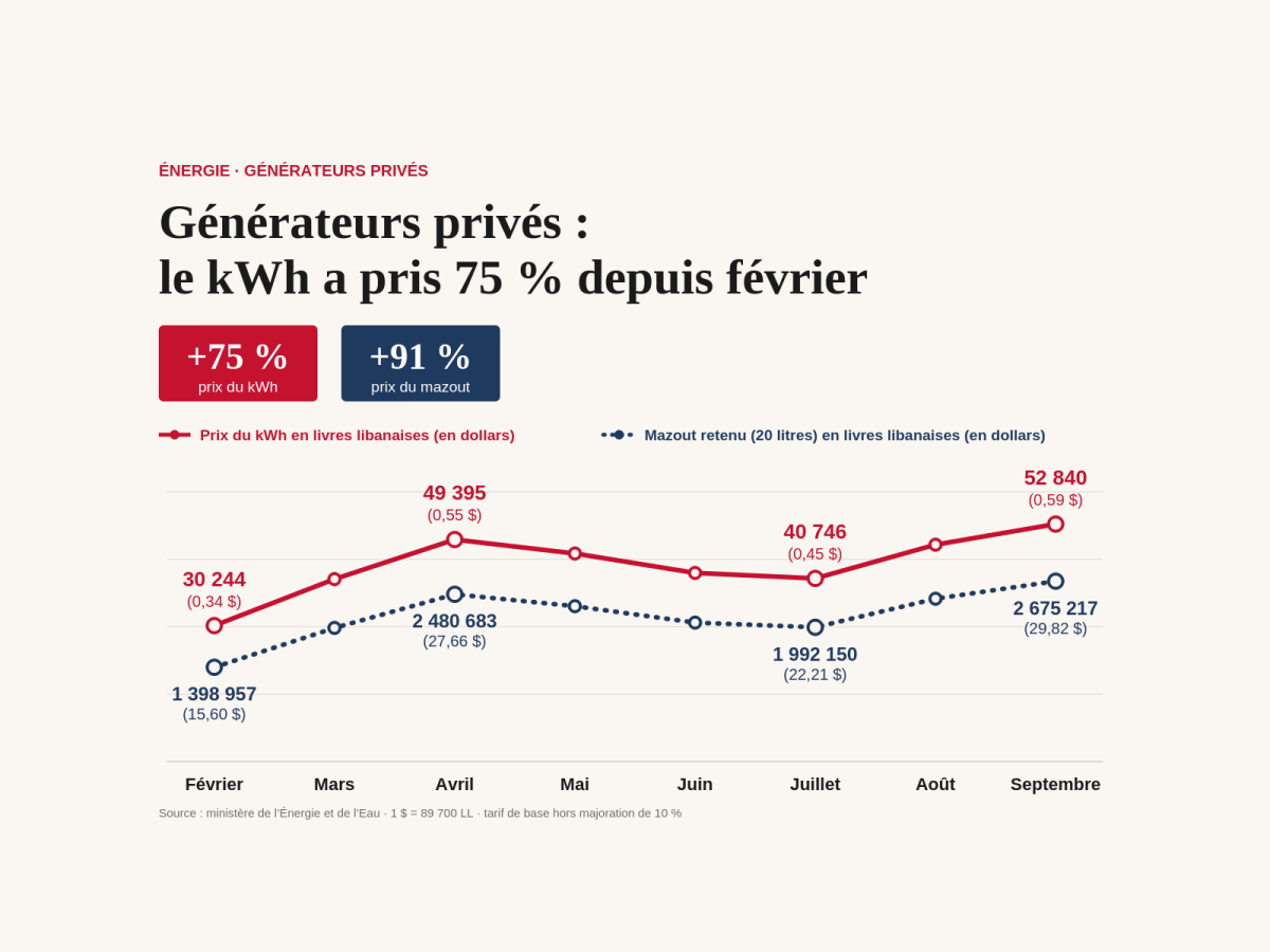 test emilie En chiffres : les tarifs des générateurs au Liban toujours plus haut (copy)