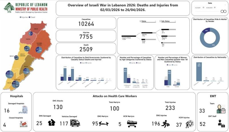 Health Ministry: Israel kills more than 2,500 people and injures 7,755 others since March 2